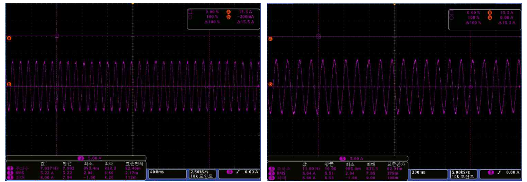 (좌)무부하 인버터 구동 A상전류 파형 (5.22A, 8Hz) 폴피스 정방향(24rpm), 영구자석 축 역방향(15rpm) 및 (우)무부하 인버터 구동 A상전류 파형 (5.64A, 11Hz) 폴피스 정방향(34rpm), 영구자석 축 역방향(25rpm)