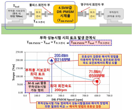 (상)부하성능시험 시 DR-PMSM의 토크 측정 방안 및 (하)M-G set 활용 부하성능시험 가능 범위