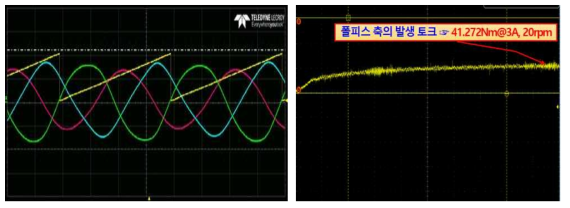 (좌)부하 시험 3상 전류 위상(6.5Hz, 3A) 폴피스 축 20rpm, 영구자석 축 –14rpm (Yeollow : DR-PMSM 전기각, Blue : A상, Green : B상, Red : C상) 및 (우)M-G set을 이용한 부하 시험 토크 파형 (TDR-PMSM : 41.272Nm)