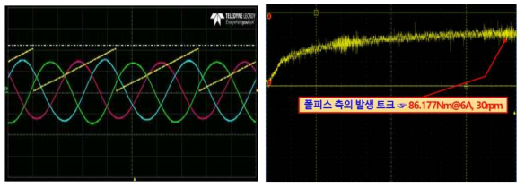 (좌)부하 시험 3상 전류위상 (9.75Hz, 6A) 폴피스 축 30rpm, 영구자석 축–22rpm (Yeollow : DR-PMSM 전기각, Blue : A상, Green : B상, Red : C상) 및 (우)M-G set을 이용한 부하 시험 토크파형(TDR-PMSM : 86.1771Nm)