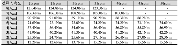 DR-PMSM의 부하성능시험(전류제어)에 따른 폴피스 회전자의 속도별 토크(TDR-PMSM) 결과