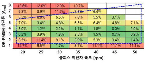 DR-PMSM(TDR-PMSM)의 성능시험 결과와 수치해석적 방법(FEM)에 의한 결과 사이의 오차율 비교