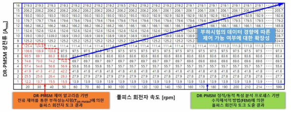 수치해석적 방법(FEM) 기반 부하성능시험 데이터의 경향에 따른 제어 가능 여부에 대한 확장성