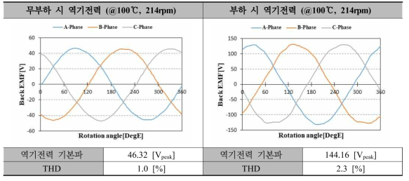 45kW급 DR-PMSM 보완설계 모델 역기전력 (정격속도)