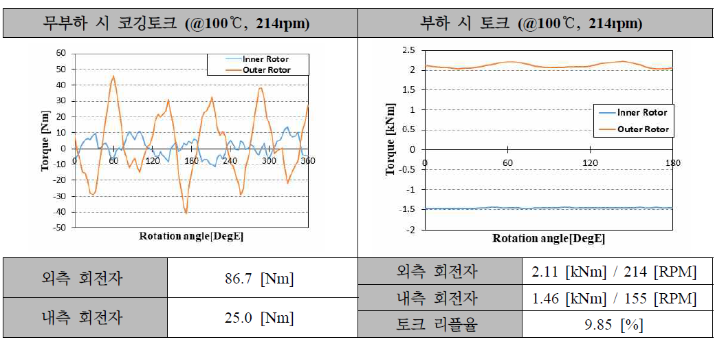 45kW급 DR-PMSM 보완설계 모델 코깅토크 및 토크 (정격속도)