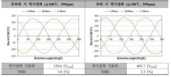 45kW급 DR-PMSM 보완설계 모델 역기전력 (최대속도)