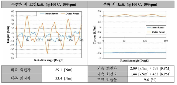 45kW급 DR-PMSM 보완설계 모델 코깅토크 및 토크 (최대속도)