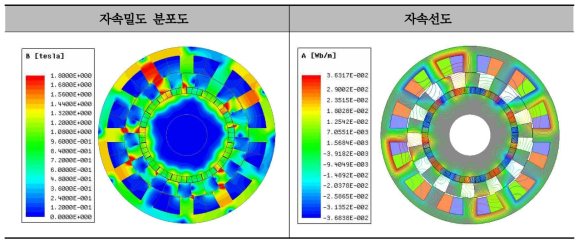 45kW급 DR-PMSM 보완설계 모델 자속밀도 분포도 및 자속선도