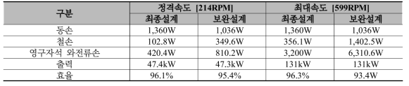 45kW급 DR-PMSM 보완설계 모델 손실 및 효율