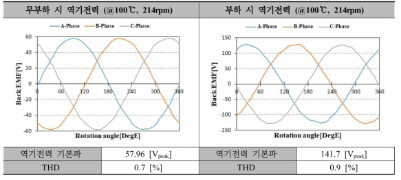 4.5kW급 DR-PMSM 보완설계 모델 역기전력 (정격속도)