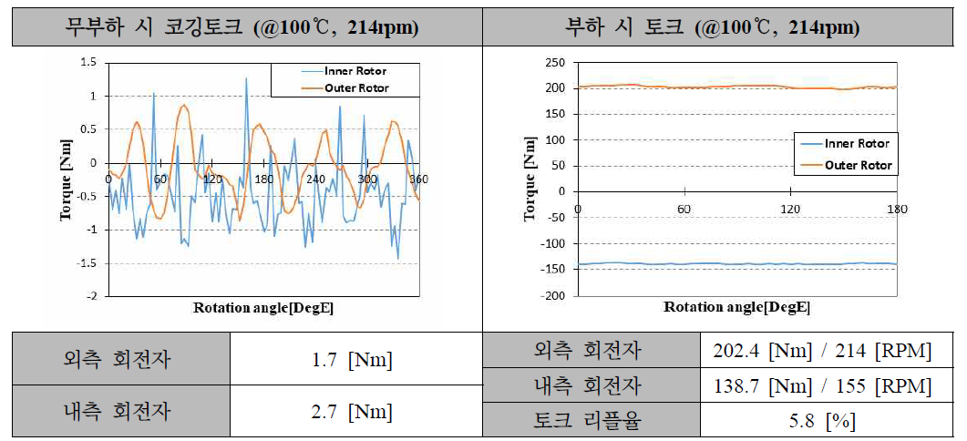 4.5kW급 DR-PMSM 보완설계 모델 코깅토크 및 토크 (정격속도)