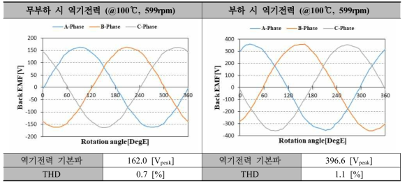 4.5kW급 DR-PMSM 보완설계 모델 역기전력 (최대속도)