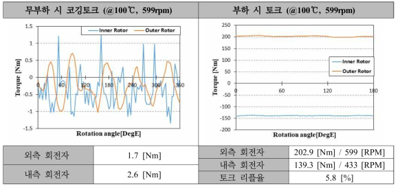 4.5kW급 DR-PMSM 보완설계 모델 코깅토크 및 토크 (최대속도)