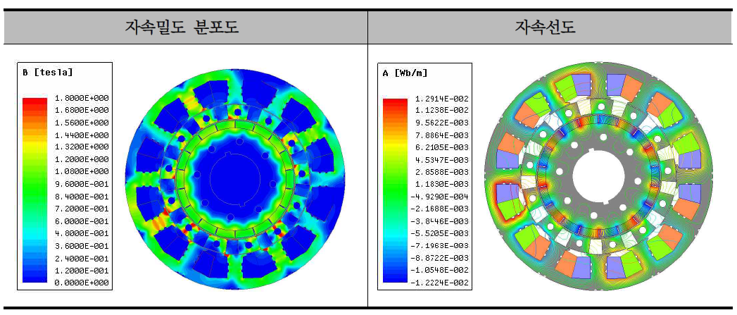 4.5kW급 DR-PMSM 보완설계 모델 자속밀도 분포도 및 자속선도