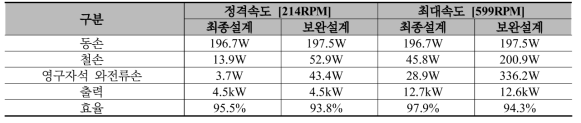 4.5kW급 DR-PMSM 보완설계 모델 손실 및 효율