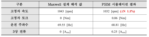 4.5kW급 DR-PMSM 최종모델의 설계 해석 및 무부하 시뮬레이션 결과 (속도지령 1,043 rpm)