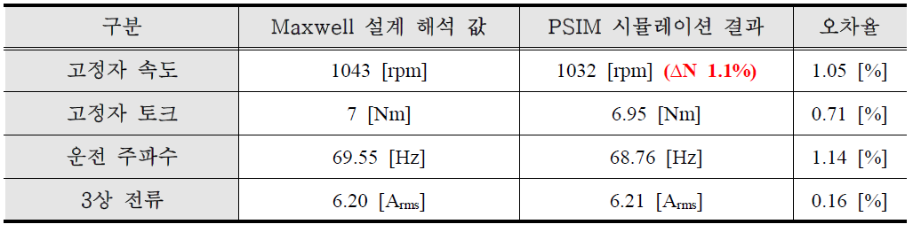 4.5kW급 DR-PMSM 최종모델의 설계 해석 및 부하 7[Nm] 시뮬레이션 값 (속도지령 1,043 rpm)