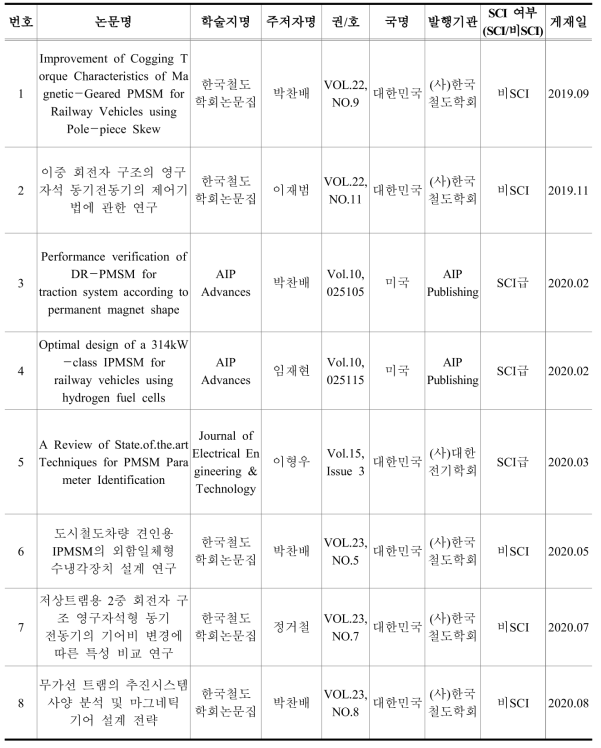 국내·외 논문 게재성과