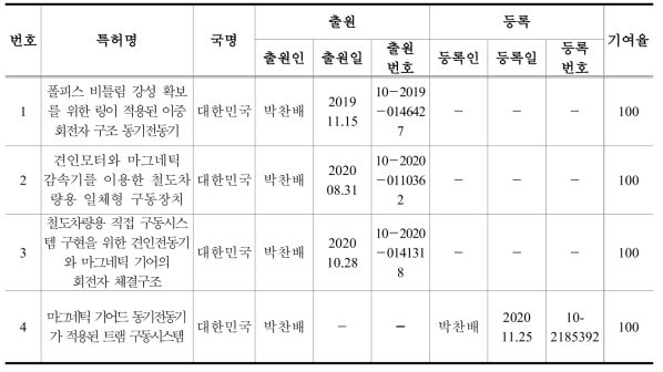 특허 출원 / 등록 성과