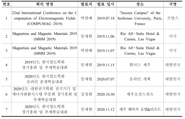 국내·외 학술회의 발표 성과