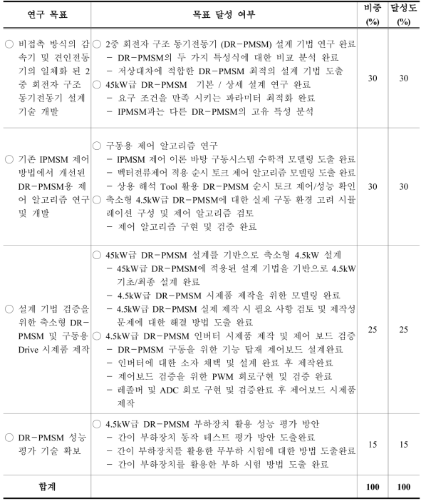 정성적 연구목표 및 달성여부