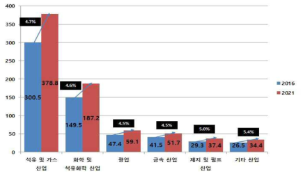 최종 사용자 산업에 따른 우리나라 동기전동기 시장 규모 및 전망