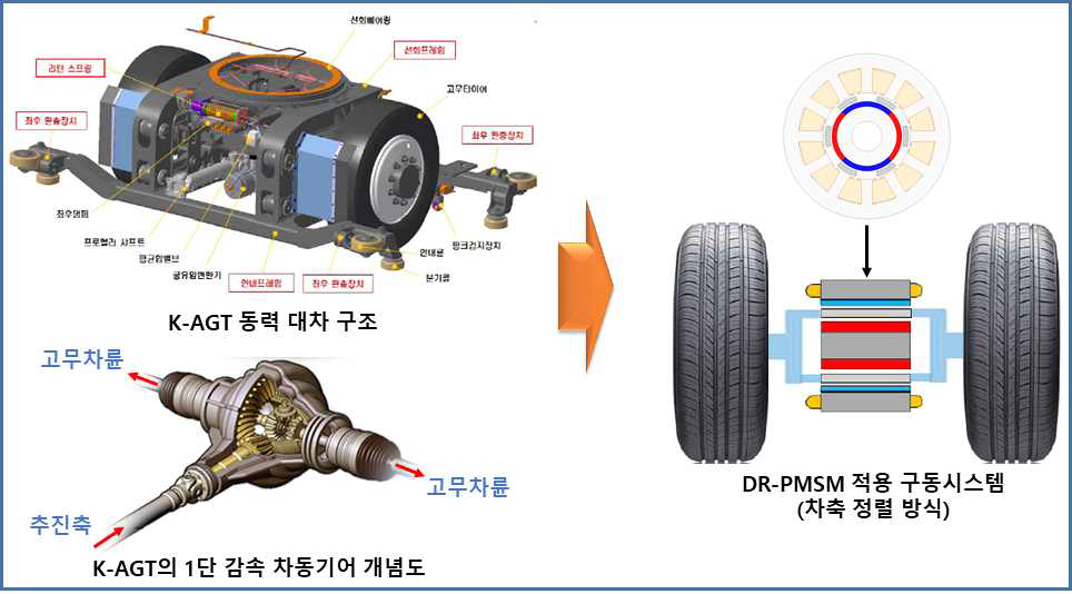 K-AGT의 기존 구동시스템 개선을 위한 DR-PMSM 적용(안)