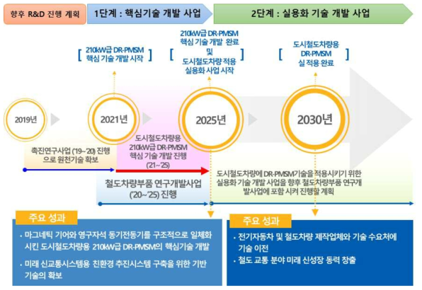 향후 DR-PMSM 기술 관련 R&D 진행 계획