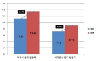 국외 글로벌 동기전동기 시장의 제품별 시장 규모 및 전망