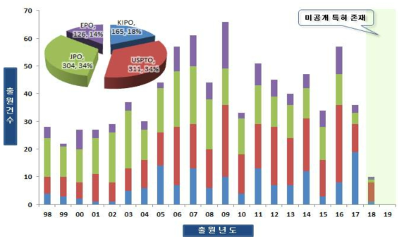 전체 국가별, 연도별 특허 출원 동향