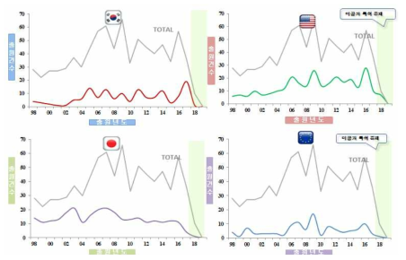 주요출원국 연도별 출원 동향