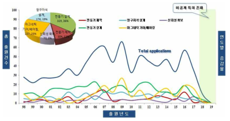 연도별 분류 기술별 특허출원현황