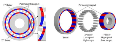 2중 회전자 구조의 단면도(좌) 및 구성도(우)