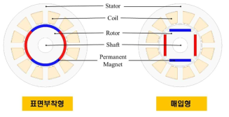 영구자석 부착 형식에 따른 영구자석 동기전동기