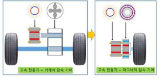 구동장치의 기술 개발 흐름도