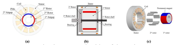 DR-PMSM의 (a)정면도 (b)측면도 (c)구성도
