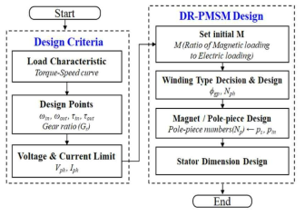 DR-PMSM의 형상 도출을 위한 설계기법
