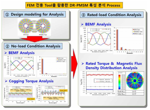 FEM 적용 Tool을 활용한 DR-PMSM 설계 모델의 정적/동적 특성 분석 프로세스