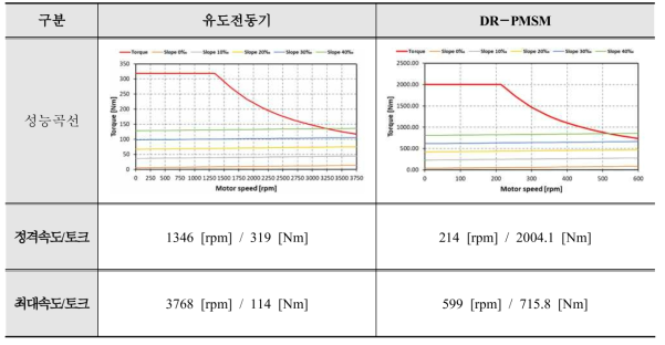 45kW급 유도전동기와 DR-PMSM의 성능곡선