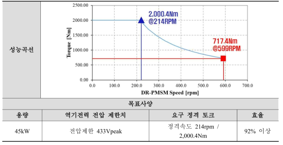 45kW급 DR-PMSM 성능 곡선 및 목표사양