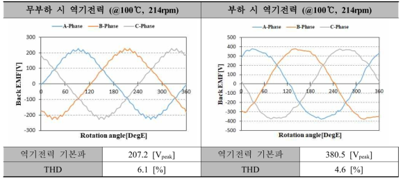 45kW급 DR-PMSM 분포권 모델(1차 연도 최종모델)의 역기전력