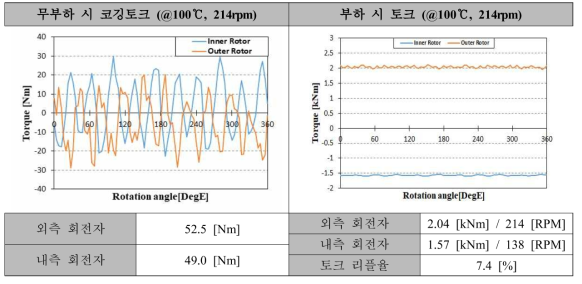 45kW급 DR-PMSM 분포권 모델(1차 연도 최종모델)의 코깅토크 및 토크