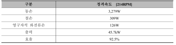 45kW급 DR-PMSM 분포권 모델(1차 연도 최종모델)의 손실 및 효율