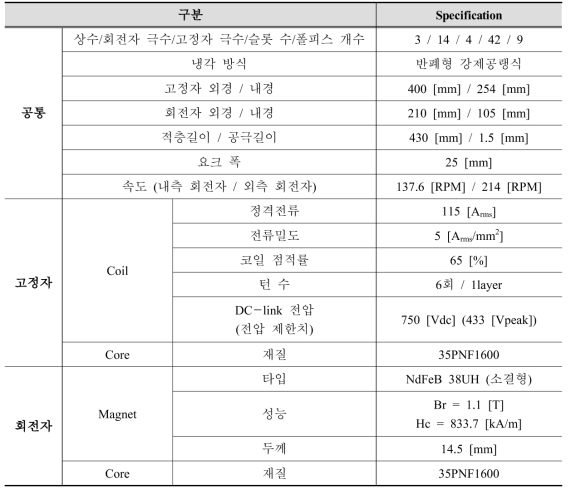 45kW급 DR-PMSM 분포권 모델(2차 연도 최종 설계모델)의 설계 사양