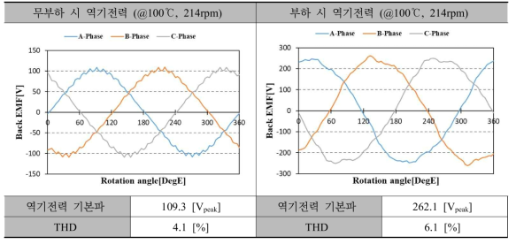 45kW급 DR-PMSM 분포권 모델(2차 연도 최종 설계모델)의 역기전력