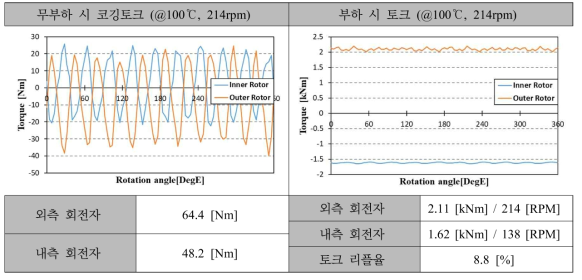 45kW급 DR-PMSM 분포권 모델(2차 연도 최종 설계모델)의 코깅토크 및 토크