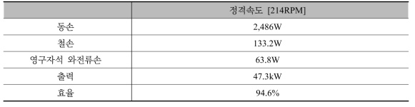 45kW급 DR-PMSM 분포권 모델(2차 연도 최종 설계모델)의 손실 및 효율