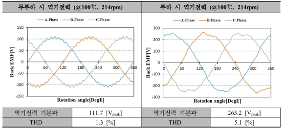 45kW급 DR-PMSM Halbach 배열 적용 모델의 역기전력