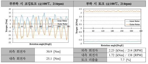 45kW급 DR-PMSM Halbach 배열 적용 모델의 코깅토크 및 토크