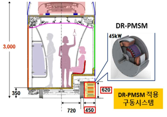 트램용 저상 대차에 DR-PMSM 적용 시 장착 가능 공간